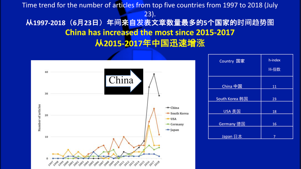 Article time trend for 1997-2018